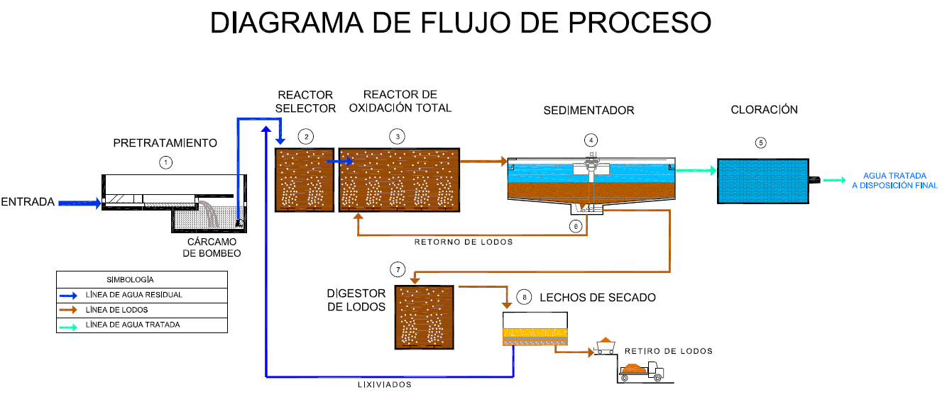 planta tratadora